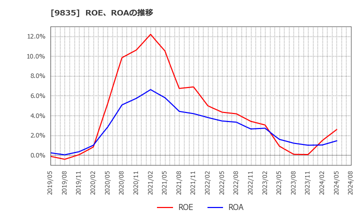 9835 (株)ジュンテンドー: ROE、ROAの推移