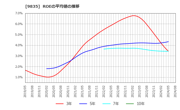 9835 (株)ジュンテンドー: ROEの平均値の推移
