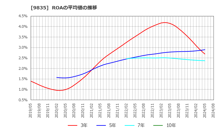 9835 (株)ジュンテンドー: ROAの平均値の推移