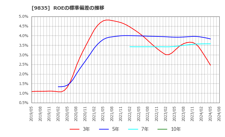 9835 (株)ジュンテンドー: ROEの標準偏差の推移