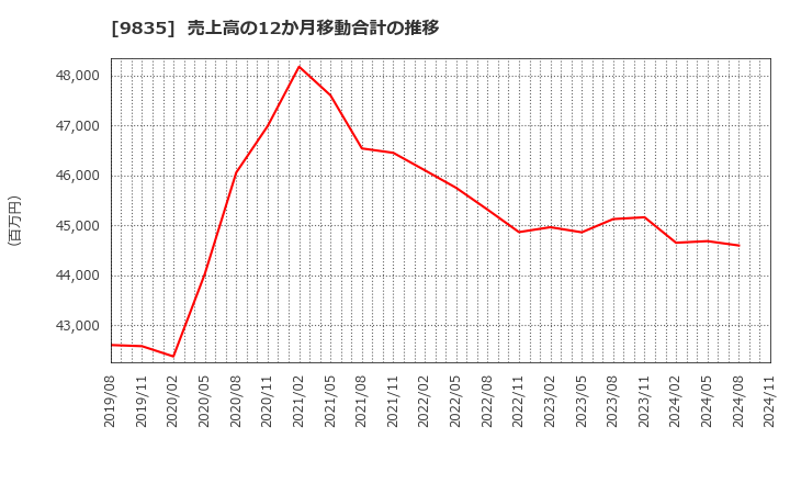 9835 (株)ジュンテンドー: 売上高の12か月移動合計の推移