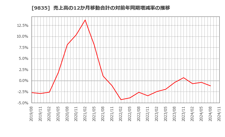 9835 (株)ジュンテンドー: 売上高の12か月移動合計の対前年同期増減率の推移