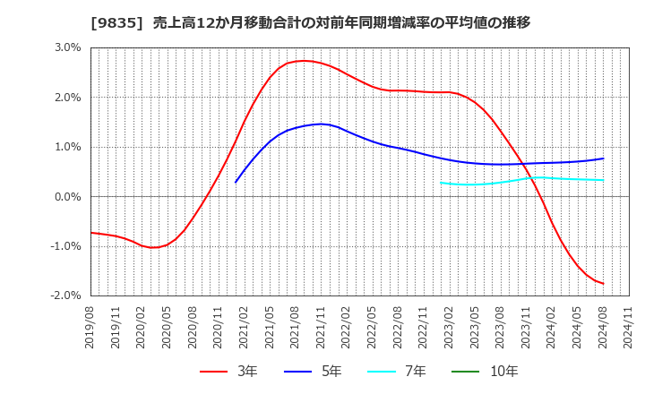 9835 (株)ジュンテンドー: 売上高12か月移動合計の対前年同期増減率の平均値の推移