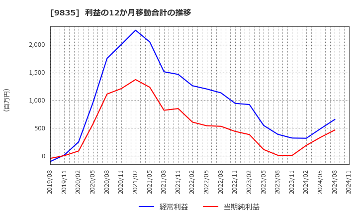 9835 (株)ジュンテンドー: 利益の12か月移動合計の推移
