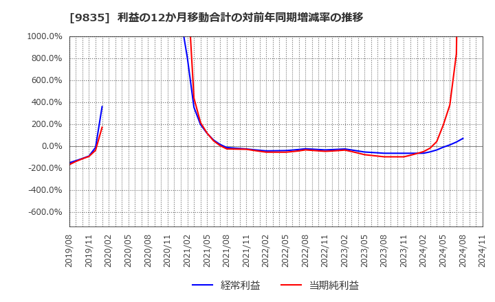 9835 (株)ジュンテンドー: 利益の12か月移動合計の対前年同期増減率の推移