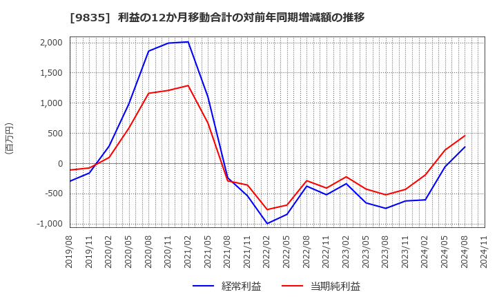9835 (株)ジュンテンドー: 利益の12か月移動合計の対前年同期増減額の推移