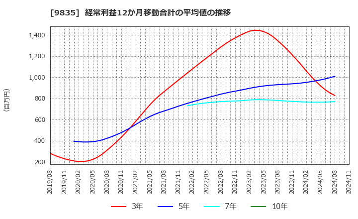 9835 (株)ジュンテンドー: 経常利益12か月移動合計の平均値の推移