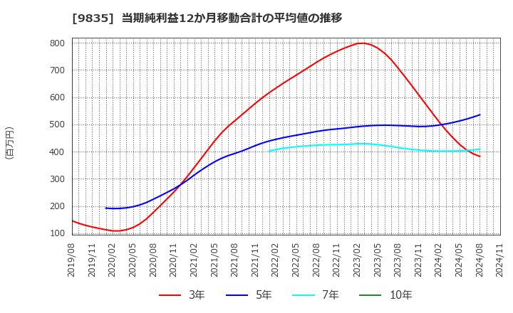 9835 (株)ジュンテンドー: 当期純利益12か月移動合計の平均値の推移