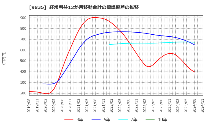 9835 (株)ジュンテンドー: 経常利益12か月移動合計の標準偏差の推移