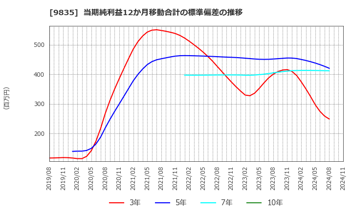 9835 (株)ジュンテンドー: 当期純利益12か月移動合計の標準偏差の推移