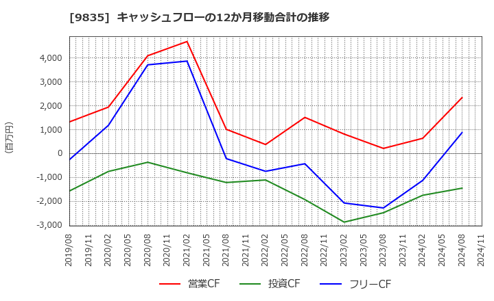 9835 (株)ジュンテンドー: キャッシュフローの12か月移動合計の推移