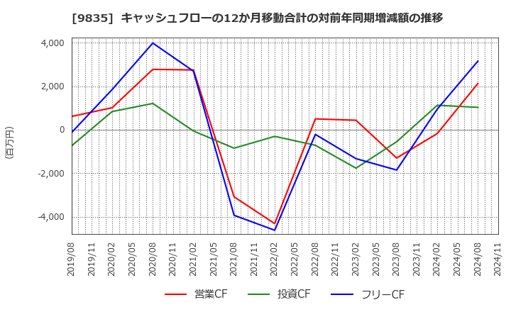 9835 (株)ジュンテンドー: キャッシュフローの12か月移動合計の対前年同期増減額の推移