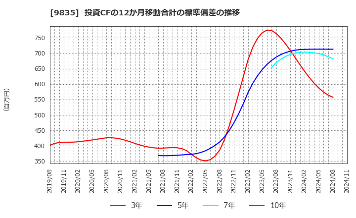 9835 (株)ジュンテンドー: 投資CFの12か月移動合計の標準偏差の推移