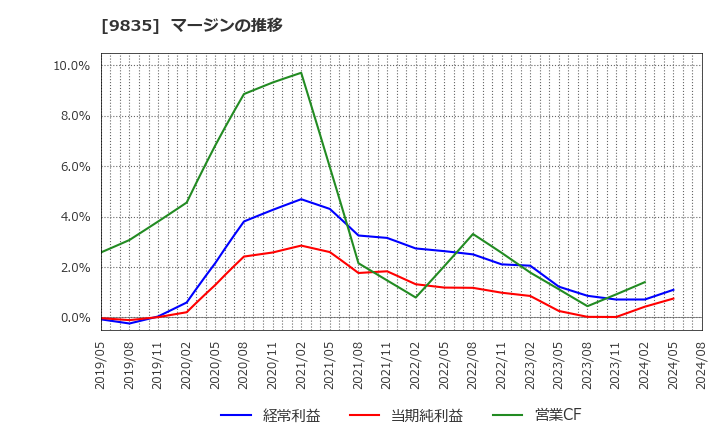 9835 (株)ジュンテンドー: マージンの推移