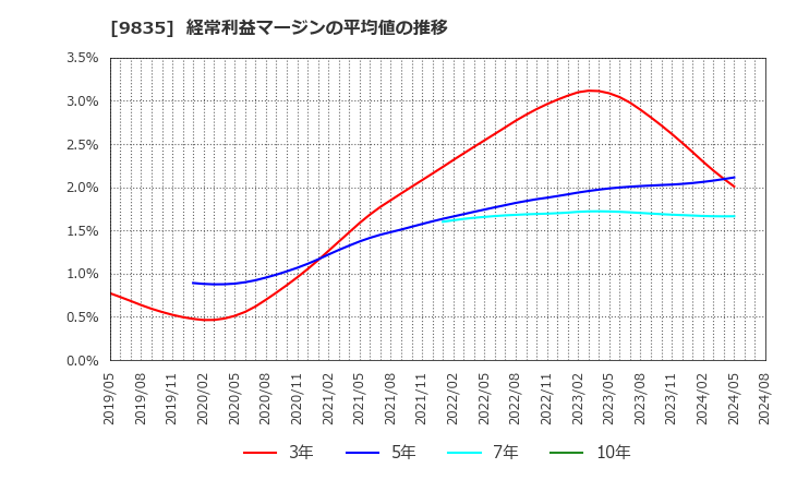 9835 (株)ジュンテンドー: 経常利益マージンの平均値の推移