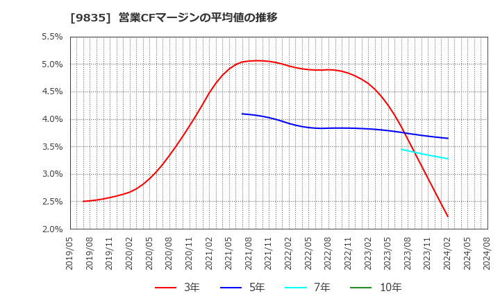 9835 (株)ジュンテンドー: 営業CFマージンの平均値の推移