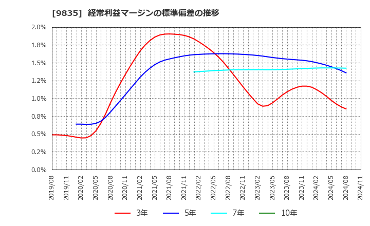 9835 (株)ジュンテンドー: 経常利益マージンの標準偏差の推移