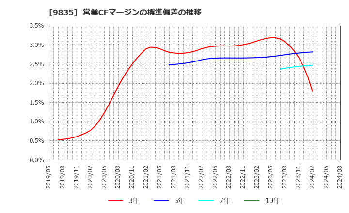 9835 (株)ジュンテンドー: 営業CFマージンの標準偏差の推移