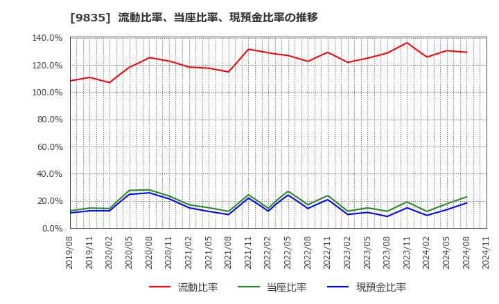 9835 (株)ジュンテンドー: 流動比率、当座比率、現預金比率の推移