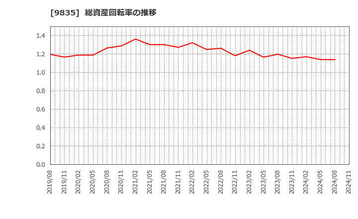 9835 (株)ジュンテンドー: 総資産回転率の推移