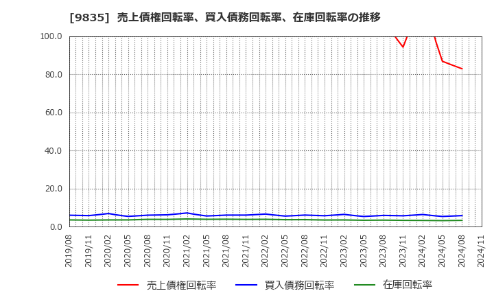 9835 (株)ジュンテンドー: 売上債権回転率、買入債務回転率、在庫回転率の推移