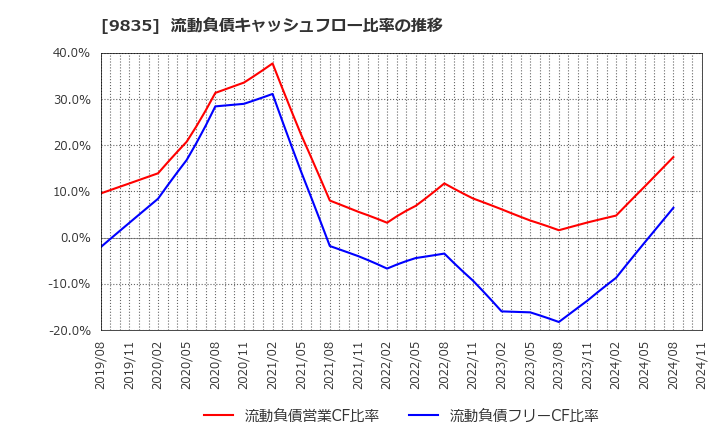 9835 (株)ジュンテンドー: 流動負債キャッシュフロー比率の推移