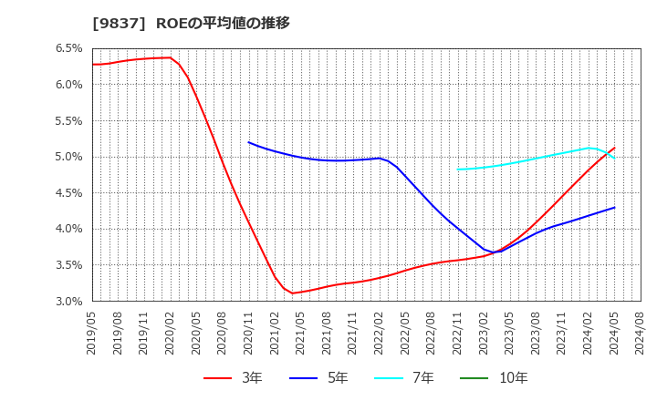 9837 モリト(株): ROEの平均値の推移