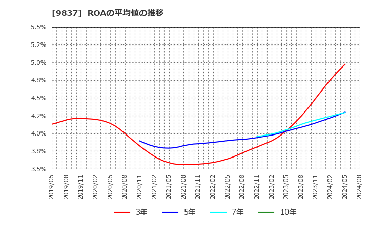 9837 モリト(株): ROAの平均値の推移