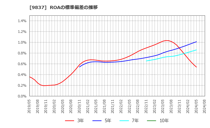 9837 モリト(株): ROAの標準偏差の推移