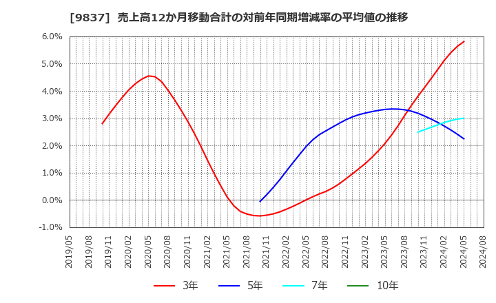 9837 モリト(株): 売上高12か月移動合計の対前年同期増減率の平均値の推移