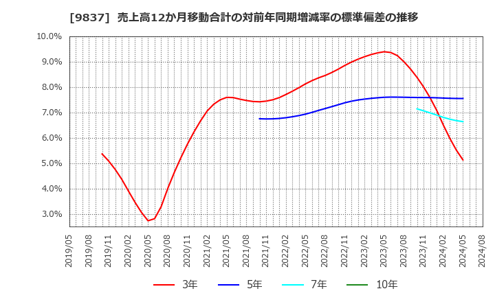 9837 モリト(株): 売上高12か月移動合計の対前年同期増減率の標準偏差の推移