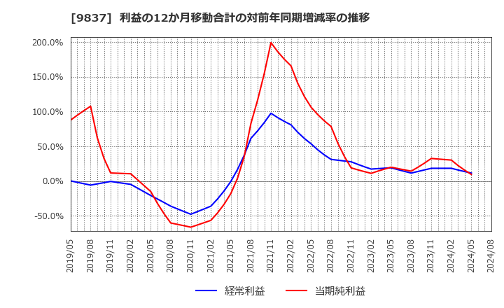 9837 モリト(株): 利益の12か月移動合計の対前年同期増減率の推移