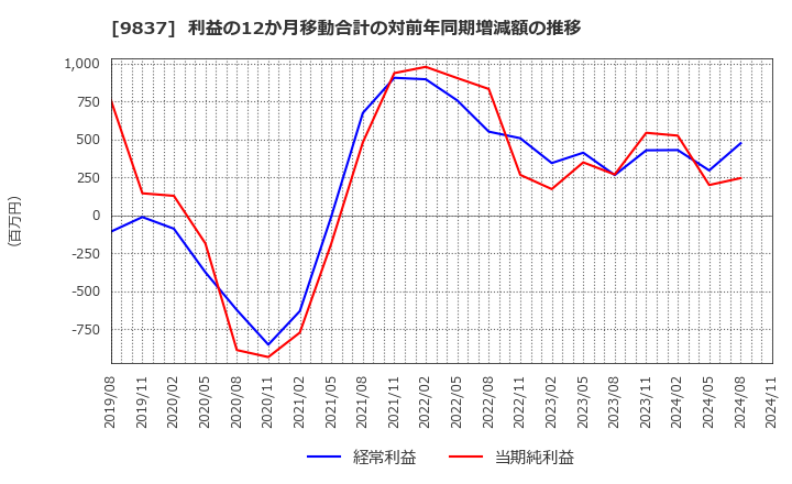 9837 モリト(株): 利益の12か月移動合計の対前年同期増減額の推移