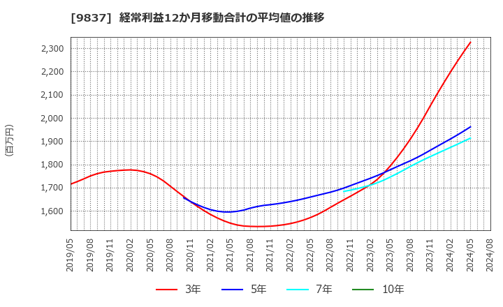 9837 モリト(株): 経常利益12か月移動合計の平均値の推移