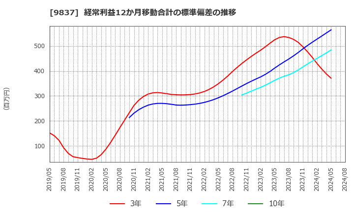 9837 モリト(株): 経常利益12か月移動合計の標準偏差の推移