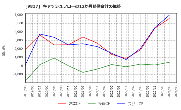 9837 モリト(株): キャッシュフローの12か月移動合計の推移