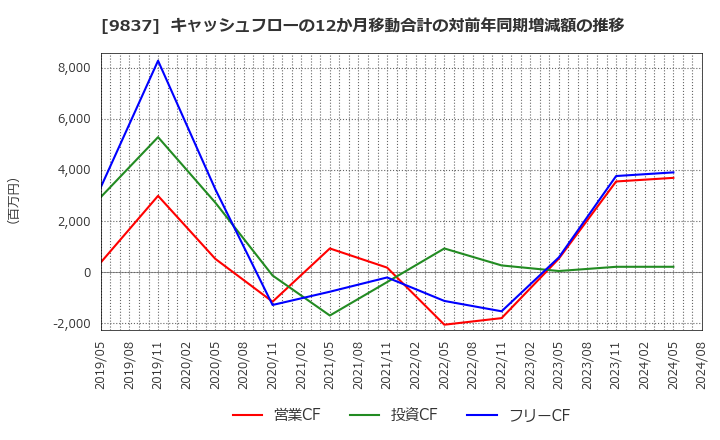 9837 モリト(株): キャッシュフローの12か月移動合計の対前年同期増減額の推移