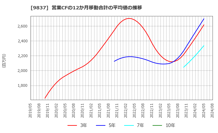 9837 モリト(株): 営業CFの12か月移動合計の平均値の推移