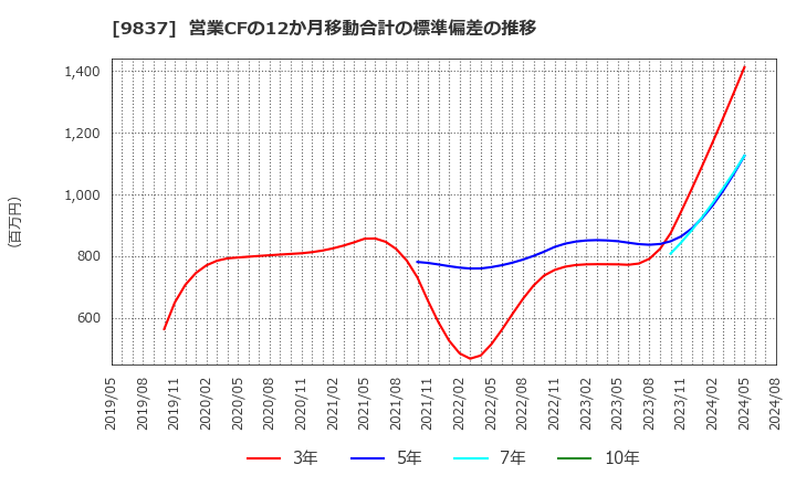 9837 モリト(株): 営業CFの12か月移動合計の標準偏差の推移