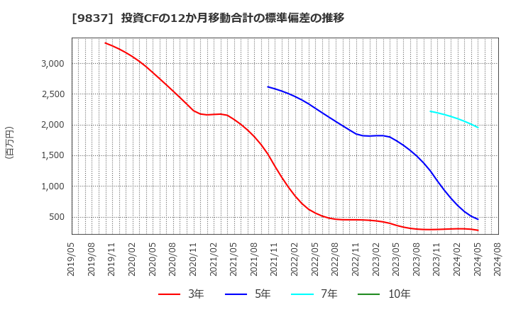 9837 モリト(株): 投資CFの12か月移動合計の標準偏差の推移