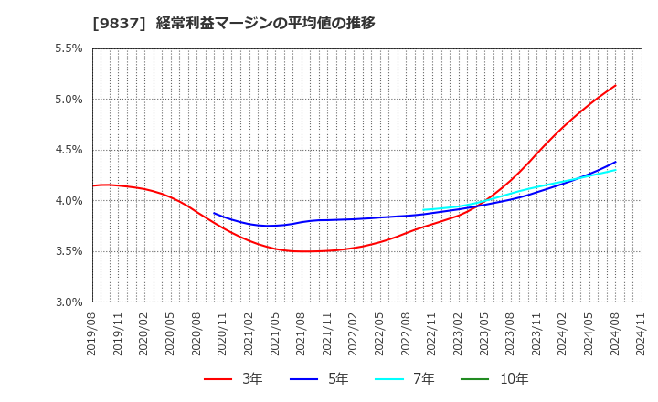 9837 モリト(株): 経常利益マージンの平均値の推移