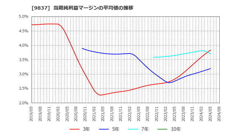 9837 モリト(株): 当期純利益マージンの平均値の推移