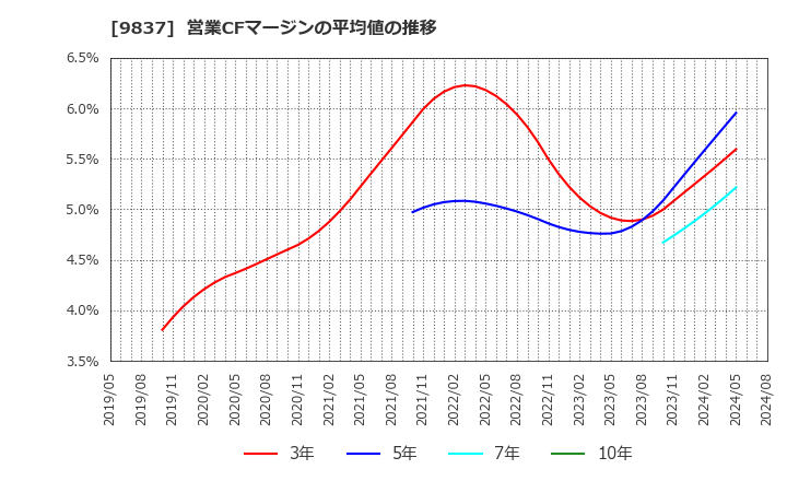 9837 モリト(株): 営業CFマージンの平均値の推移