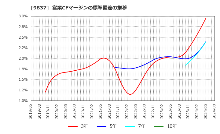 9837 モリト(株): 営業CFマージンの標準偏差の推移