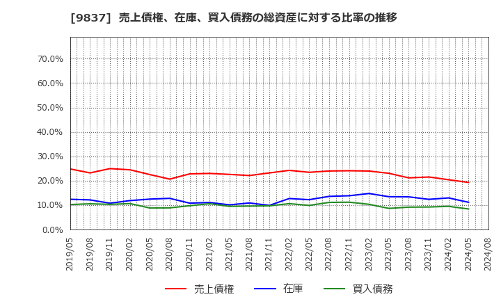 9837 モリト(株): 売上債権、在庫、買入債務の総資産に対する比率の推移