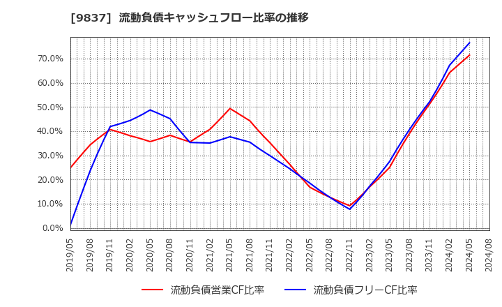 9837 モリト(株): 流動負債キャッシュフロー比率の推移