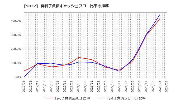 9837 モリト(株): 有利子負債キャッシュフロー比率の推移