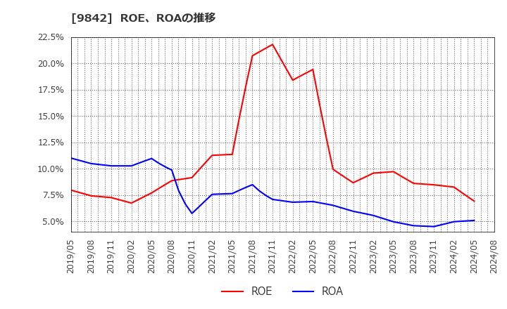 9842 アークランズ(株): ROE、ROAの推移