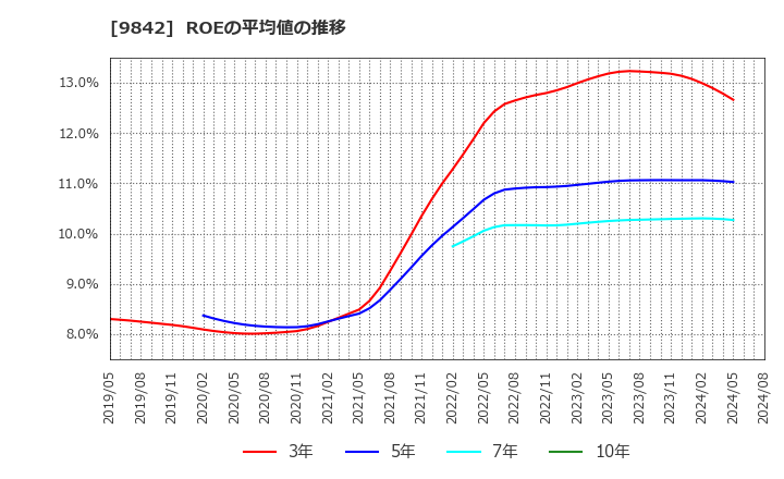 9842 アークランズ(株): ROEの平均値の推移