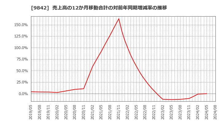 9842 アークランズ(株): 売上高の12か月移動合計の対前年同期増減率の推移